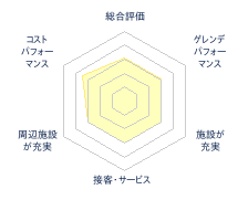士別市あさひスキー場のレビューチャート