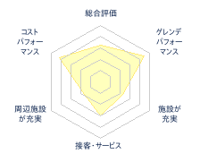 ほろたちスキー場のレビューチャート