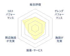 キャンモアスキービレッジのレビューチャート