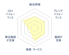 伊ノ沢市民スキー場のレビューチャート