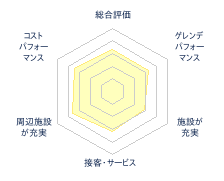 サンタプレゼントパーク マロースゲレンデのレビューチャート
