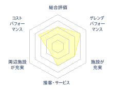 暑寒別岳スキー場のレビューチャート