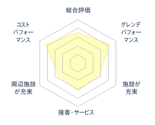 美唄国設スキー場のレビューチャート