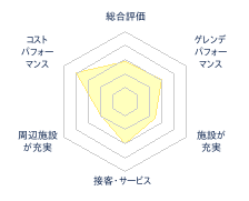 三笠桂沢国設スキー場のレビューチャート