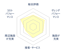 日高国際スキー場のレビューチャート