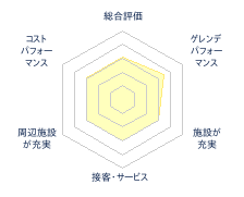網走レークビュースキー場のレビューチャート