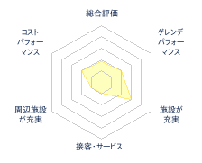 国設阿寒湖畔スキー場【ウタラ】のレビューチャート