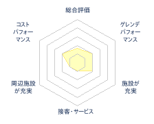 恵庭市民スキー場のレビューチャート