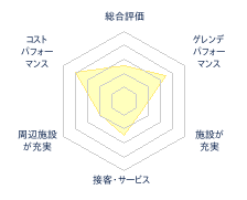 仁木町民スキー場のレビューチャート