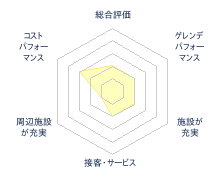 オロフレスキー場のレビューチャート