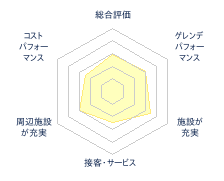 カルルス温泉サンライバスキー場のレビューチャート