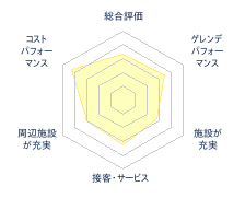今金町ピリカスキー場のレビューチャート
