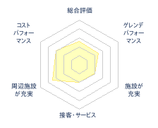 リブマックスリゾート函館 グリー ンピア大沼スキーパークのレビューチャート