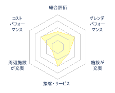 えんがるロックバレースキー場のレビューチャート