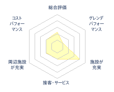 滝野スノーワールドのレビューチャート