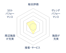 そっち岳スキー場のレビューチャート