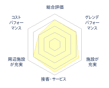 ウィンザースノービレッジのレビューチャート