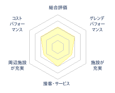 明野ヶ丘スキー場のレビューチャート