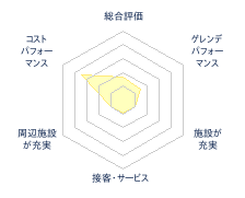 モヤヒルズのレビューチャート