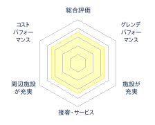 七戸町営スキー場のレビューチャート