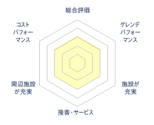 岩木山百沢スキー場のレビューチャート