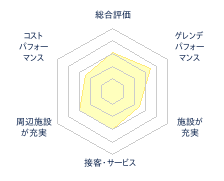 そうまロマントピアスキー場のレビューチャート
