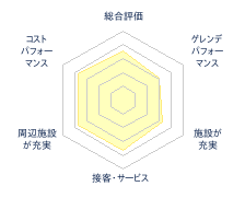 ひめかゆスキー場のレビューチャート