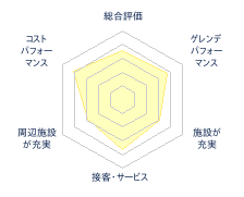 みやぎ蔵王白石スキー場のレビューチャート