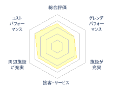 やくらいファミリースキー場のレビューチャート