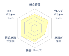 大仙市営協和スキー場のレビューチャート