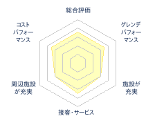 大仙市営大台スキー場のレビューチャート