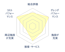 新庄市民スキー場のレビューチャート