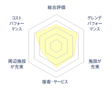 会津高原たかつえスキー場のレビューチャート