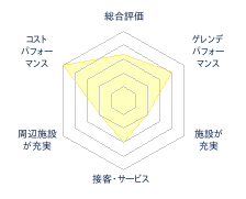 フェアリーランドかねやまスキー場のレビューチャート