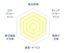 オグナほたかスキー場のレビューチャート