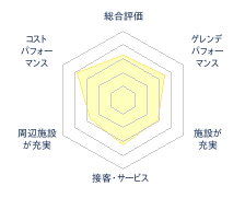 胎内スキー場のレビューチャート
