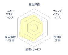 一本杉スノーパークのレビューチャート