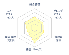 小出スキー場のレビューチャート