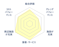 薬師スキー場のレビューチャート