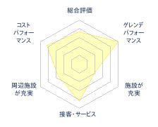 村上市 ぶどうスキー場のレビューチャート