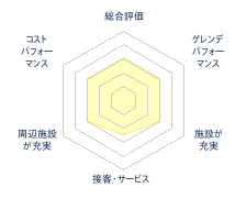 高柳ガルルのスキー場のレビューチャート