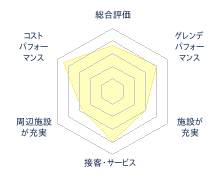 糸魚川シーサイドバレースキー場のレビューチャート