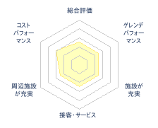 とちおファミリースキー場のレビューチャート