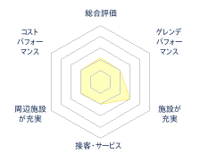 なかさと清津スキー場のレビューチャート