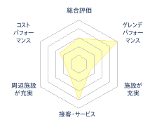 たいらスキー場のレビューチャート