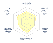 立山山麓スキー場のレビューチャート