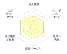 七尾コロサスキー場のレビューチャート