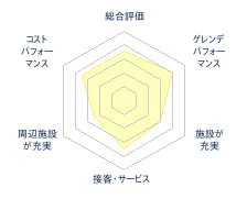 新保ファミリースキー場のレビューチャート