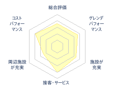 さかえ倶楽部スキー場のレビューチャート
