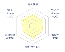 爺ガ岳スキー場のレビューチャート